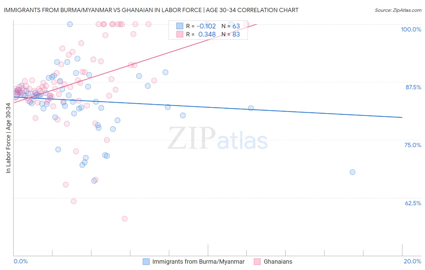 Immigrants from Burma/Myanmar vs Ghanaian In Labor Force | Age 30-34
