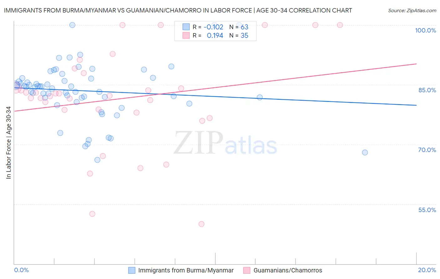 Immigrants from Burma/Myanmar vs Guamanian/Chamorro In Labor Force | Age 30-34