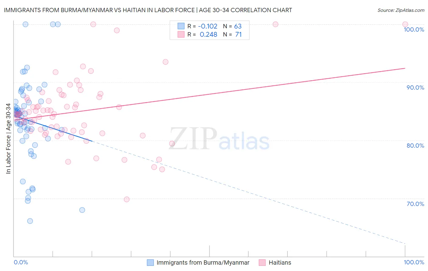 Immigrants from Burma/Myanmar vs Haitian In Labor Force | Age 30-34