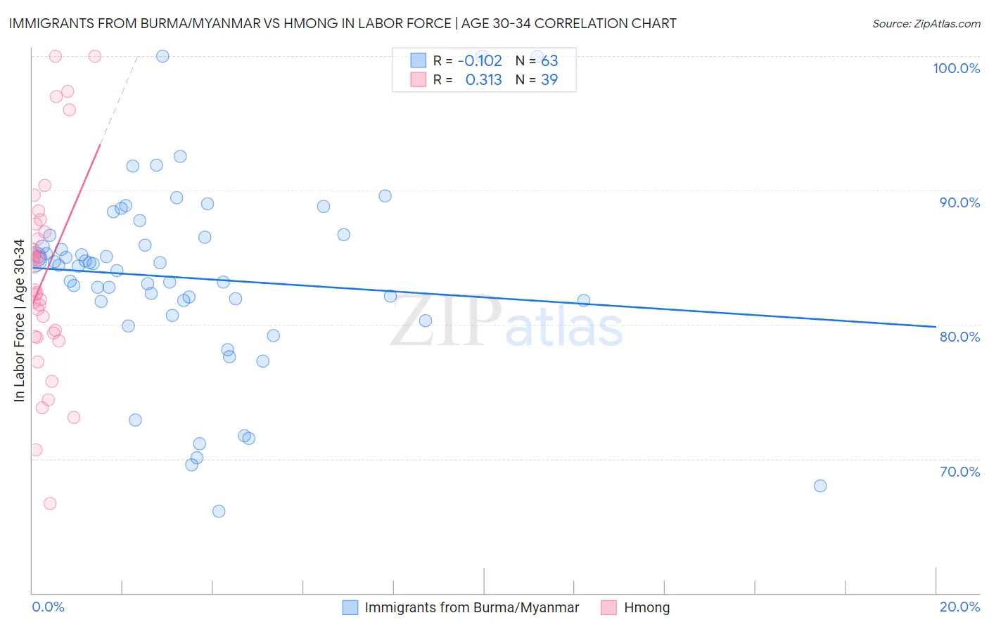 Immigrants from Burma/Myanmar vs Hmong In Labor Force | Age 30-34