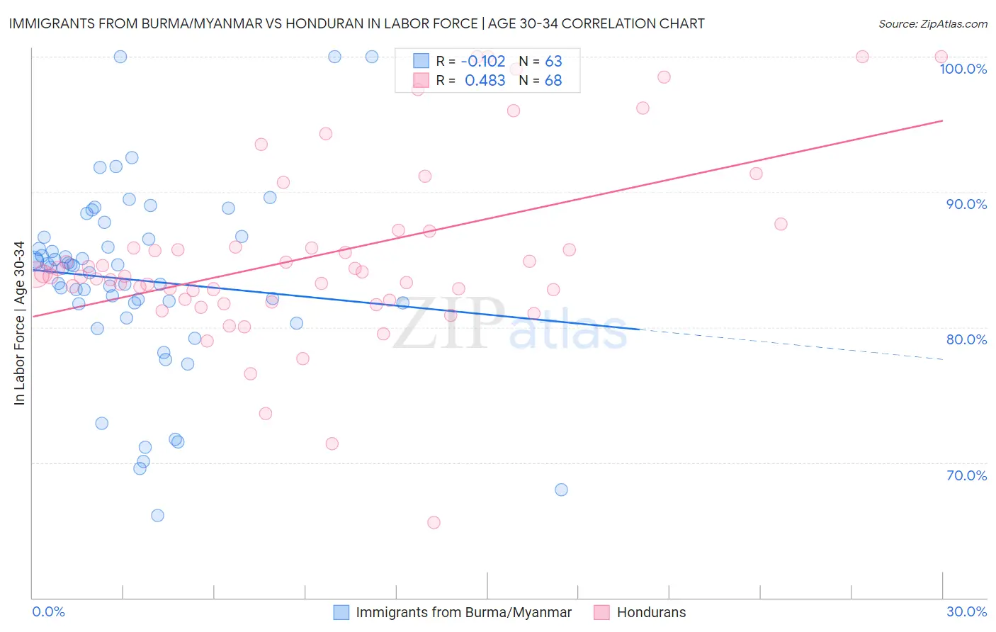 Immigrants from Burma/Myanmar vs Honduran In Labor Force | Age 30-34