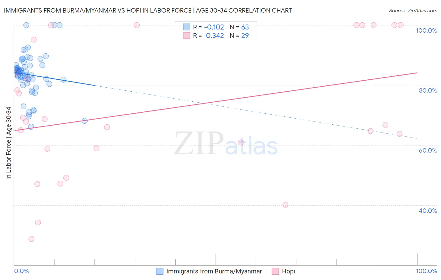 Immigrants from Burma/Myanmar vs Hopi In Labor Force | Age 30-34