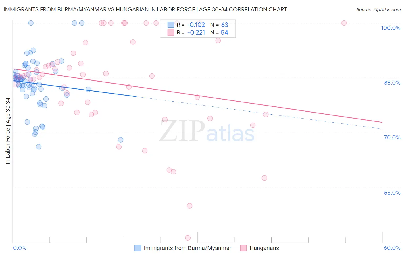 Immigrants from Burma/Myanmar vs Hungarian In Labor Force | Age 30-34