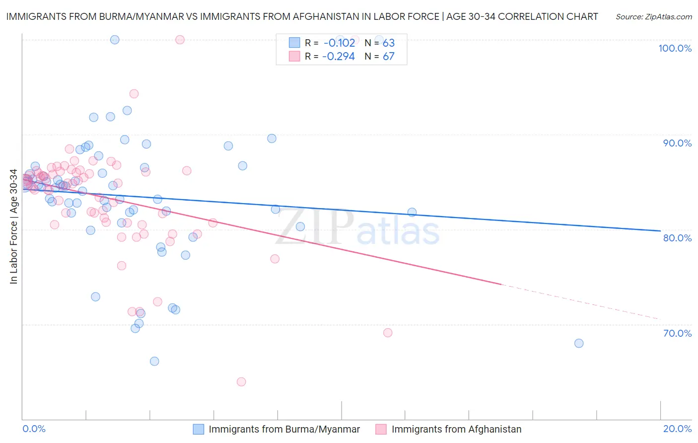 Immigrants from Burma/Myanmar vs Immigrants from Afghanistan In Labor Force | Age 30-34