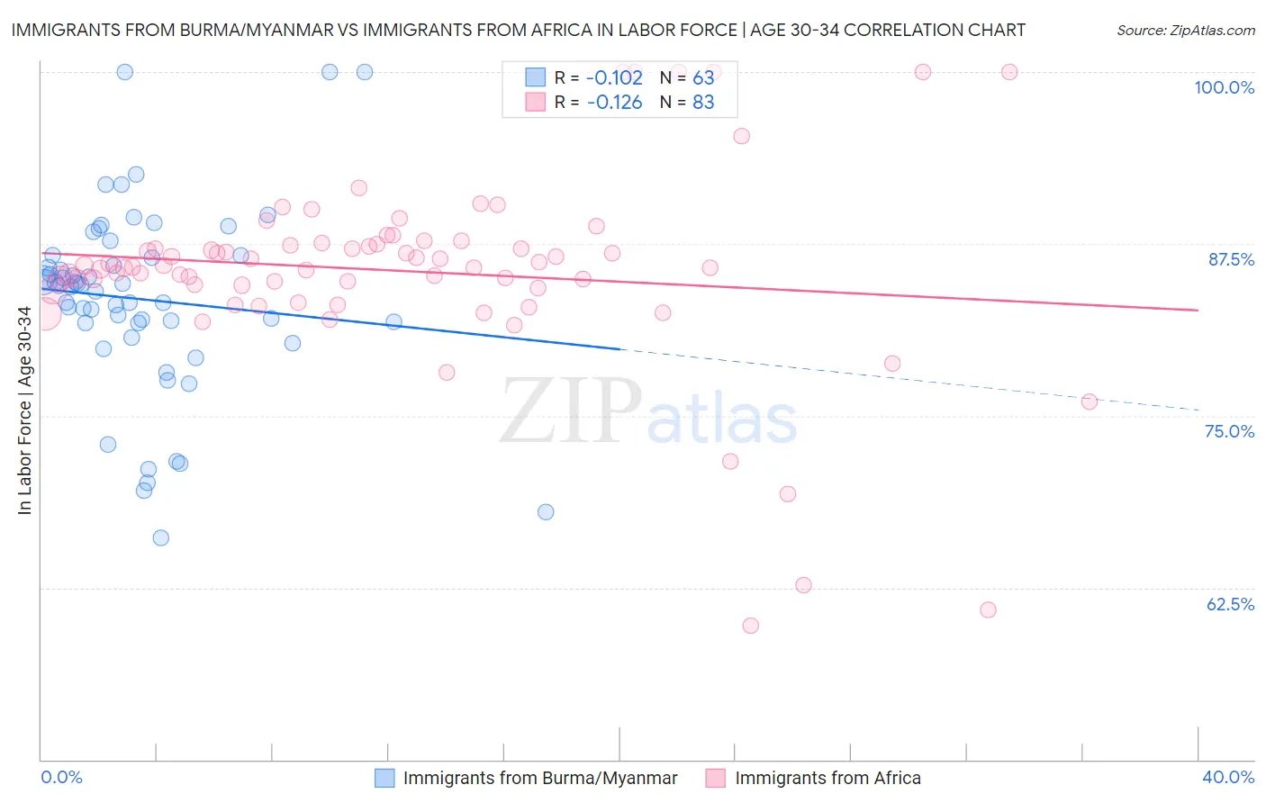 Immigrants from Burma/Myanmar vs Immigrants from Africa In Labor Force | Age 30-34