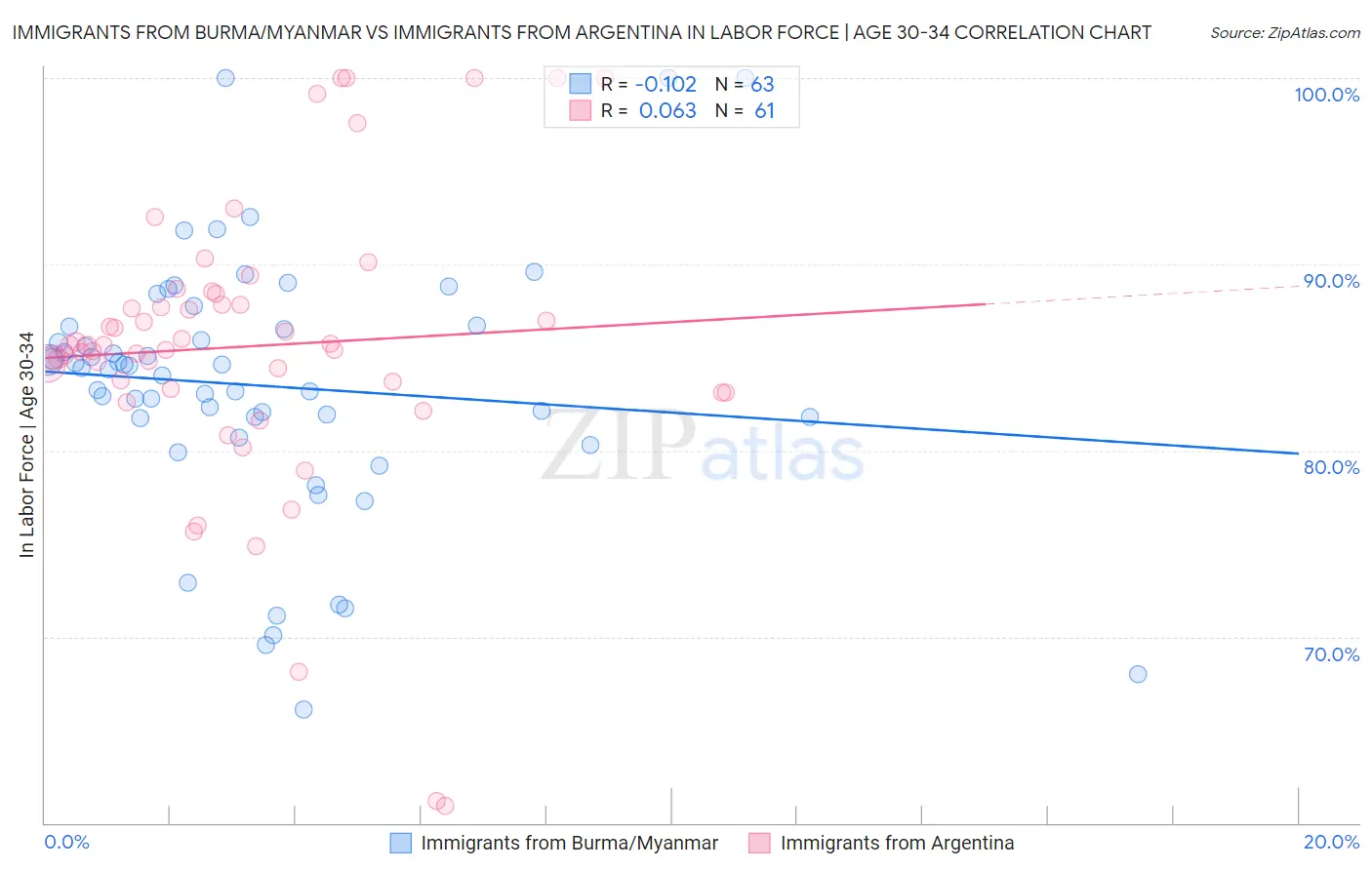 Immigrants from Burma/Myanmar vs Immigrants from Argentina In Labor Force | Age 30-34
