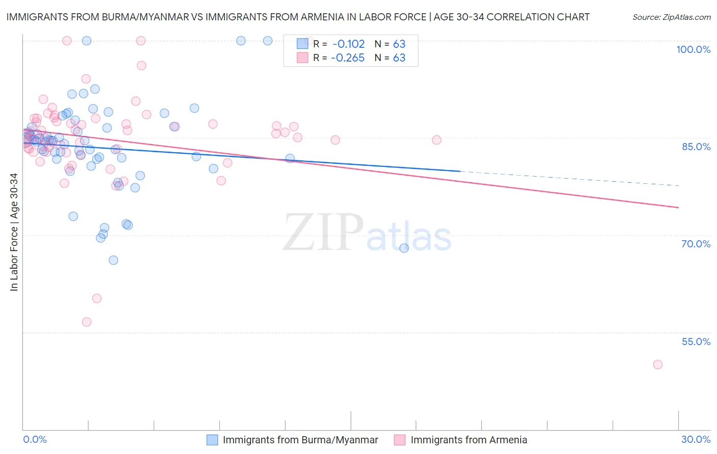 Immigrants from Burma/Myanmar vs Immigrants from Armenia In Labor Force | Age 30-34