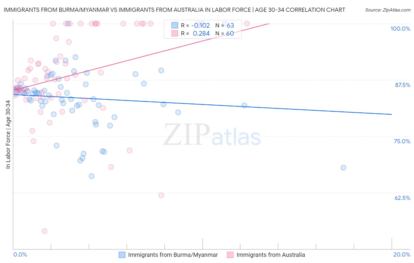 Immigrants from Burma/Myanmar vs Immigrants from Australia In Labor Force | Age 30-34