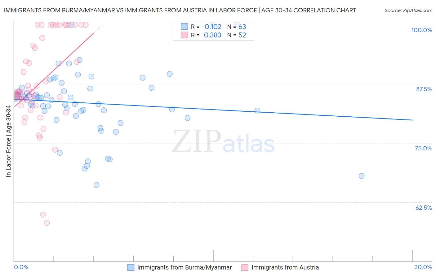Immigrants from Burma/Myanmar vs Immigrants from Austria In Labor Force | Age 30-34