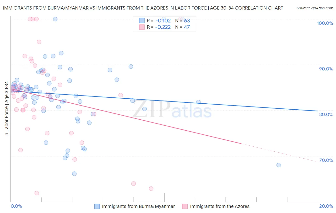 Immigrants from Burma/Myanmar vs Immigrants from the Azores In Labor Force | Age 30-34