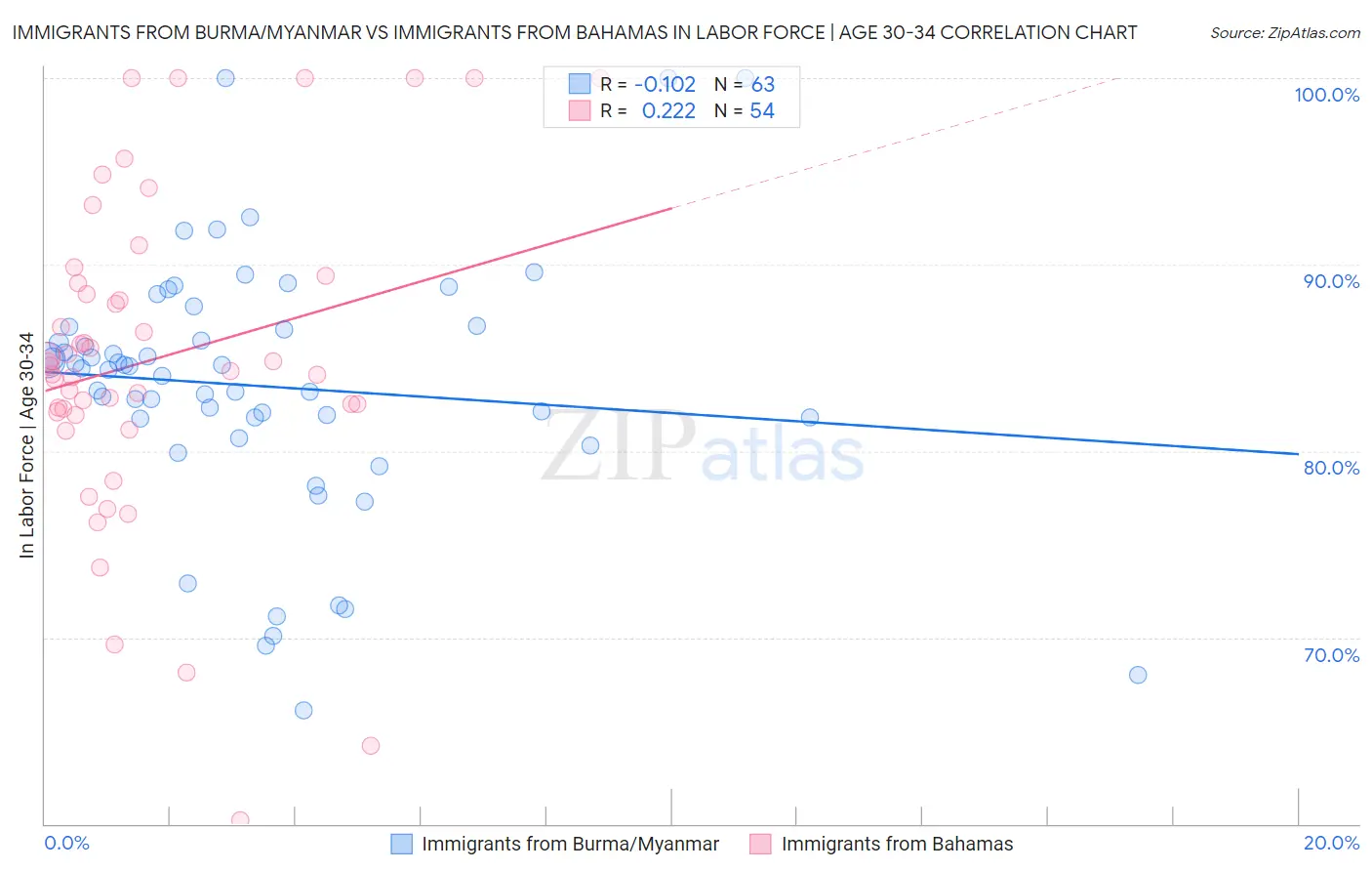 Immigrants from Burma/Myanmar vs Immigrants from Bahamas In Labor Force | Age 30-34