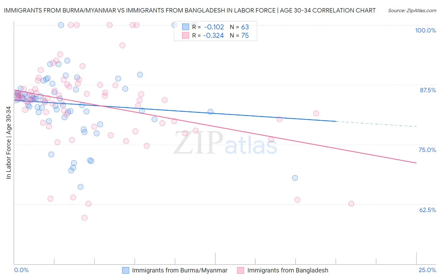 Immigrants from Burma/Myanmar vs Immigrants from Bangladesh In Labor Force | Age 30-34