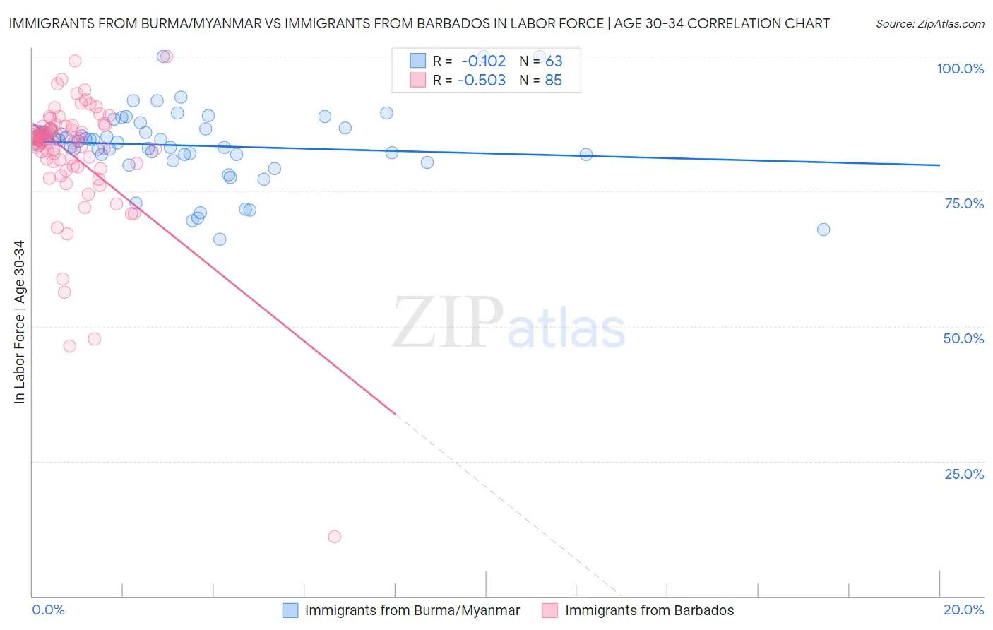 Immigrants from Burma/Myanmar vs Immigrants from Barbados In Labor Force | Age 30-34
