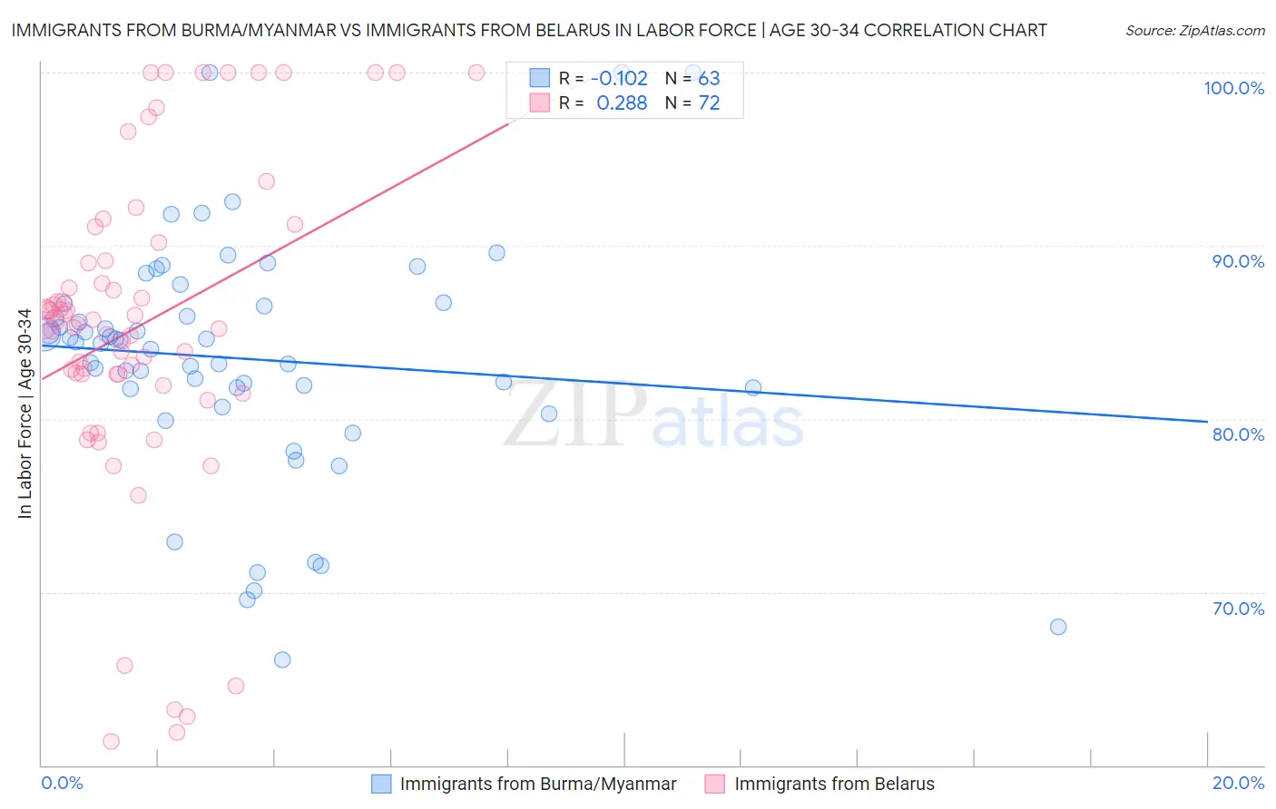 Immigrants from Burma/Myanmar vs Immigrants from Belarus In Labor Force | Age 30-34
