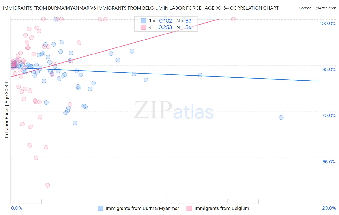Immigrants from Burma/Myanmar vs Immigrants from Belgium In Labor Force | Age 30-34