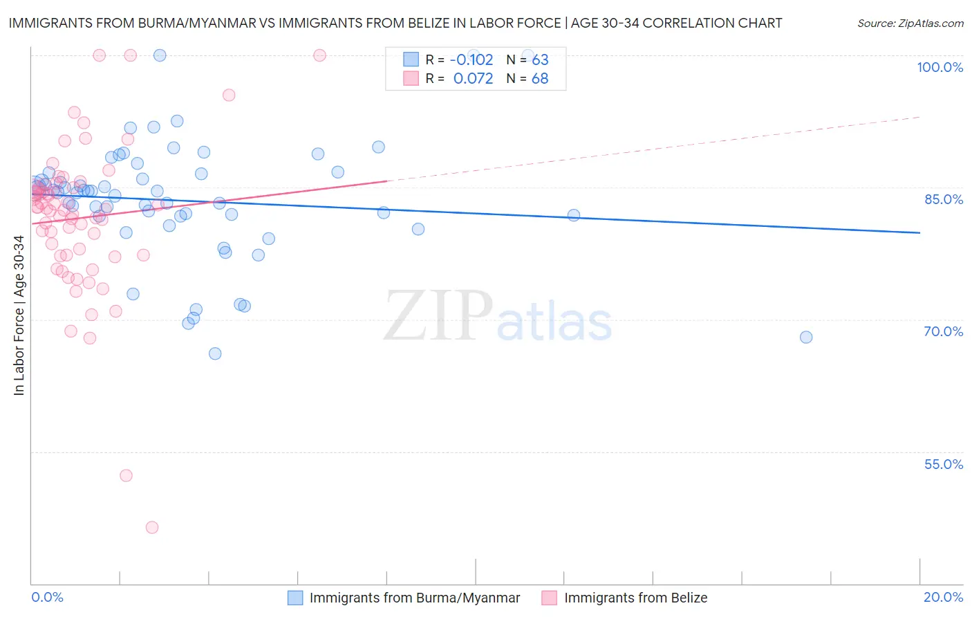 Immigrants from Burma/Myanmar vs Immigrants from Belize In Labor Force | Age 30-34