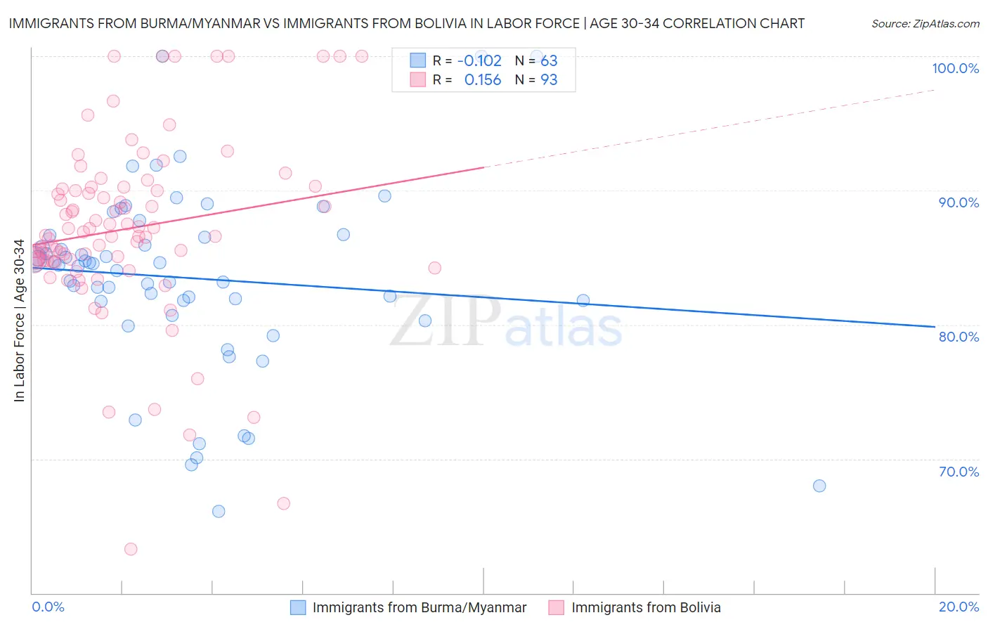 Immigrants from Burma/Myanmar vs Immigrants from Bolivia In Labor Force | Age 30-34