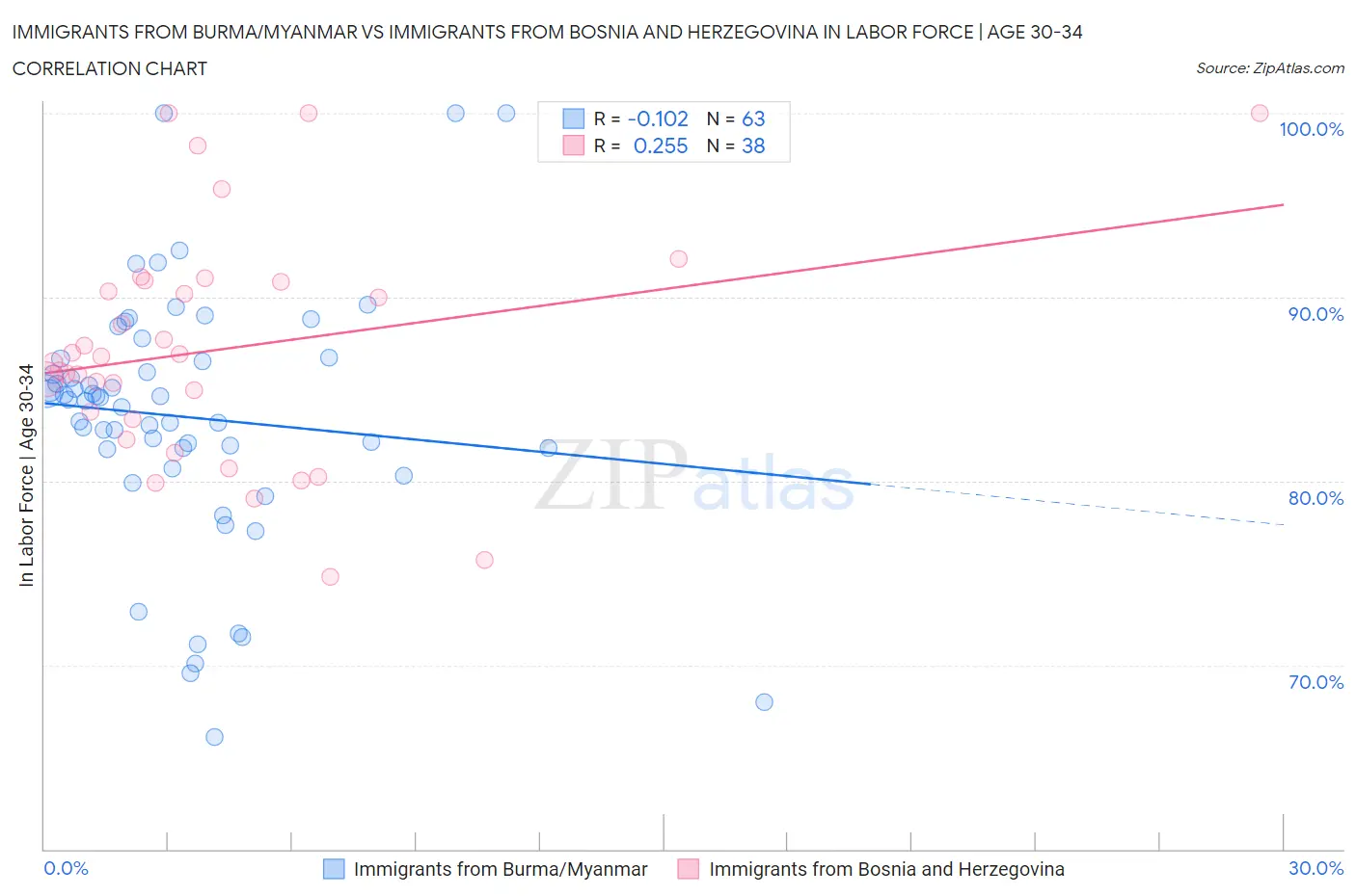 Immigrants from Burma/Myanmar vs Immigrants from Bosnia and Herzegovina In Labor Force | Age 30-34
