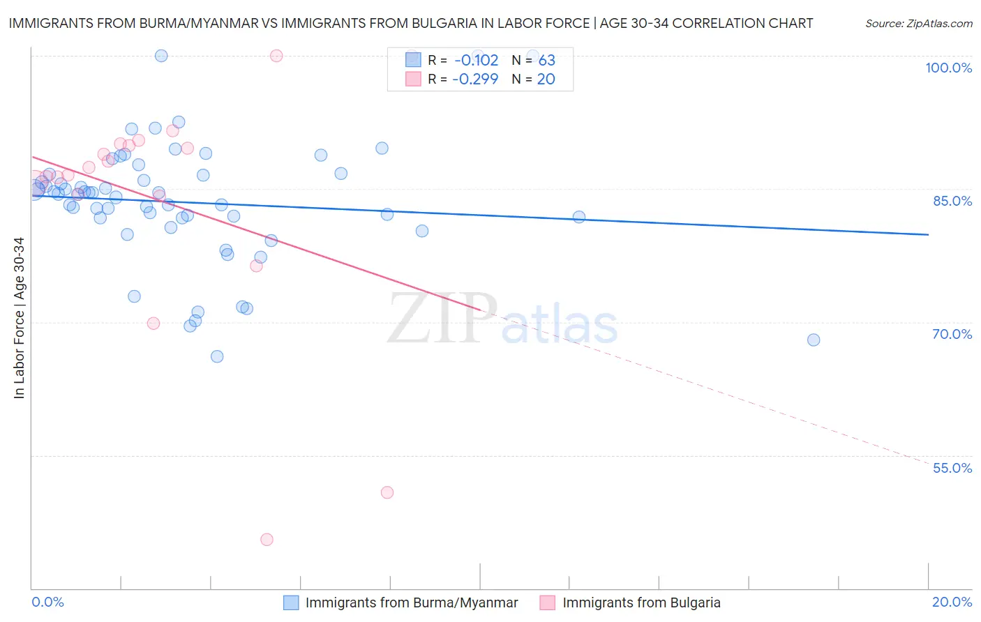 Immigrants from Burma/Myanmar vs Immigrants from Bulgaria In Labor Force | Age 30-34