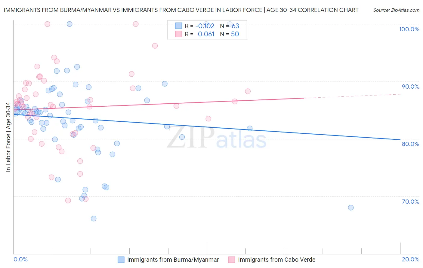 Immigrants from Burma/Myanmar vs Immigrants from Cabo Verde In Labor Force | Age 30-34