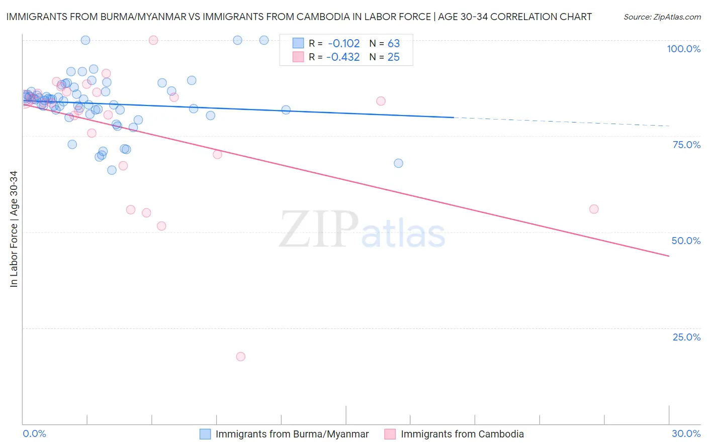 Immigrants from Burma/Myanmar vs Immigrants from Cambodia In Labor Force | Age 30-34