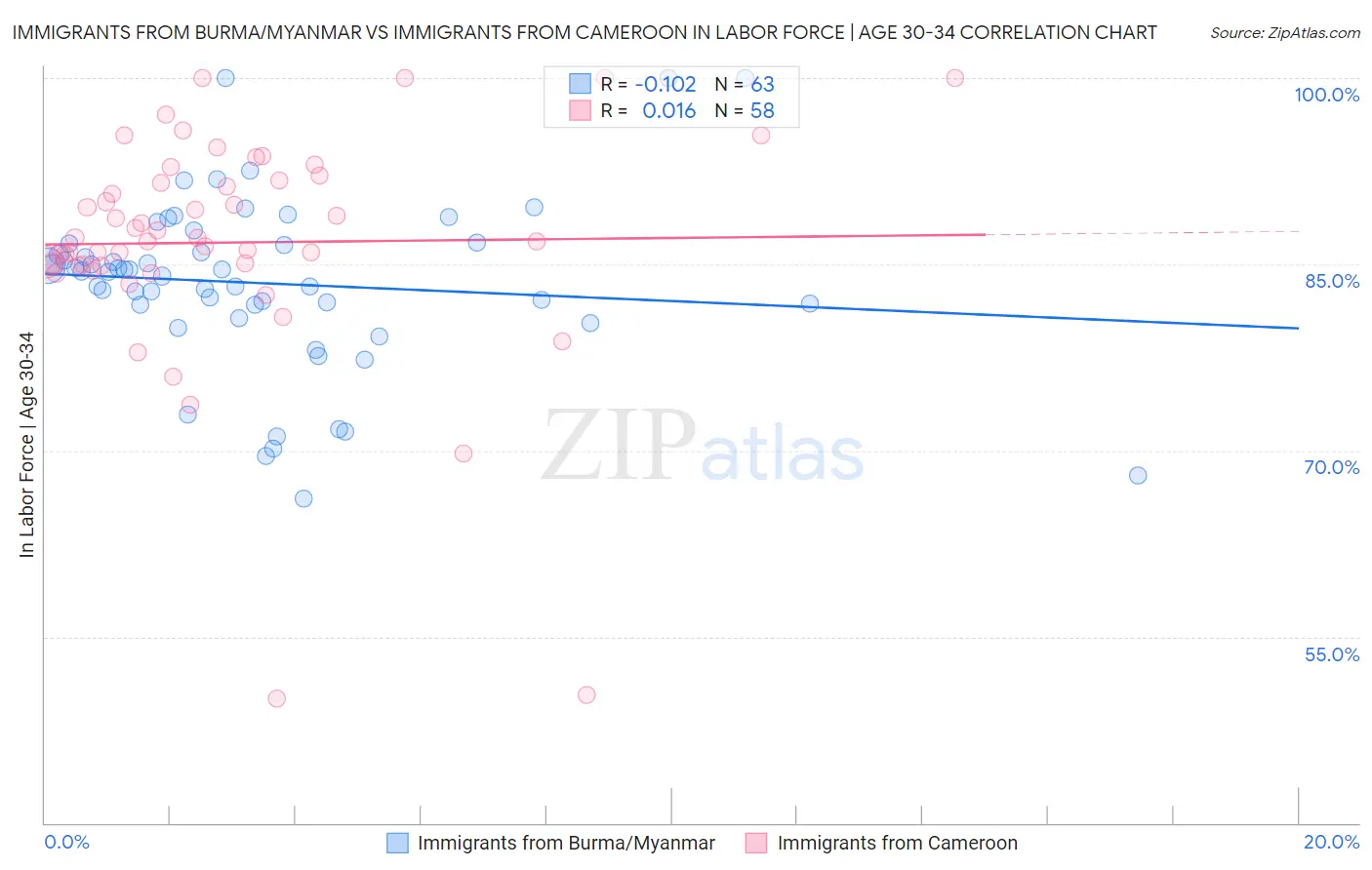 Immigrants from Burma/Myanmar vs Immigrants from Cameroon In Labor Force | Age 30-34
