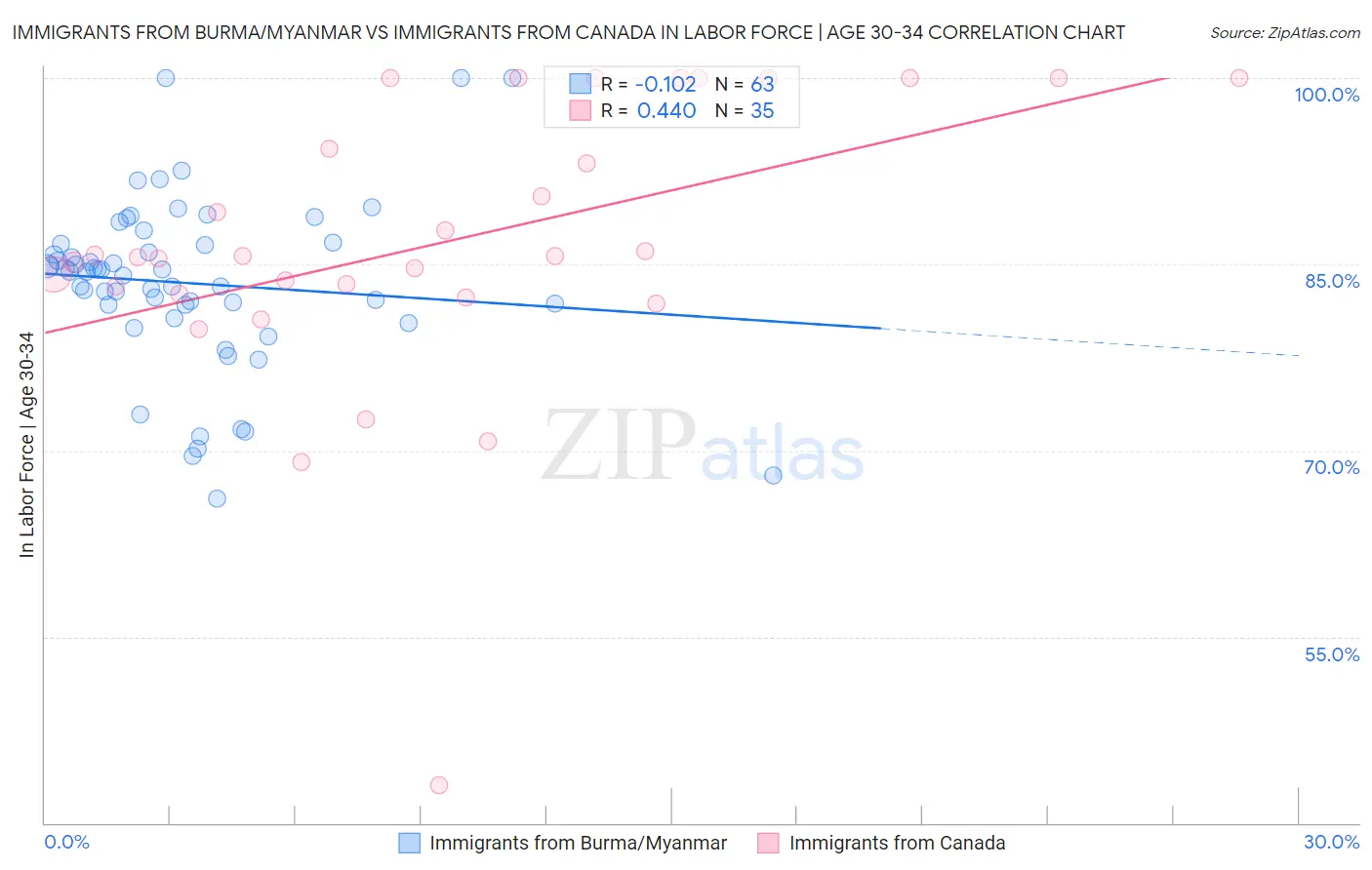 Immigrants from Burma/Myanmar vs Immigrants from Canada In Labor Force | Age 30-34