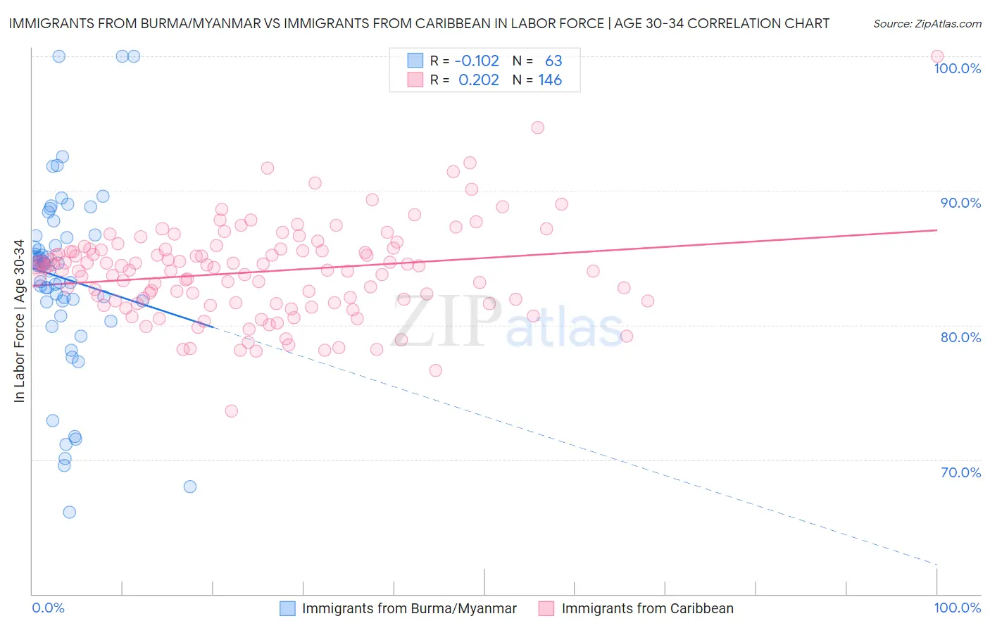 Immigrants from Burma/Myanmar vs Immigrants from Caribbean In Labor Force | Age 30-34