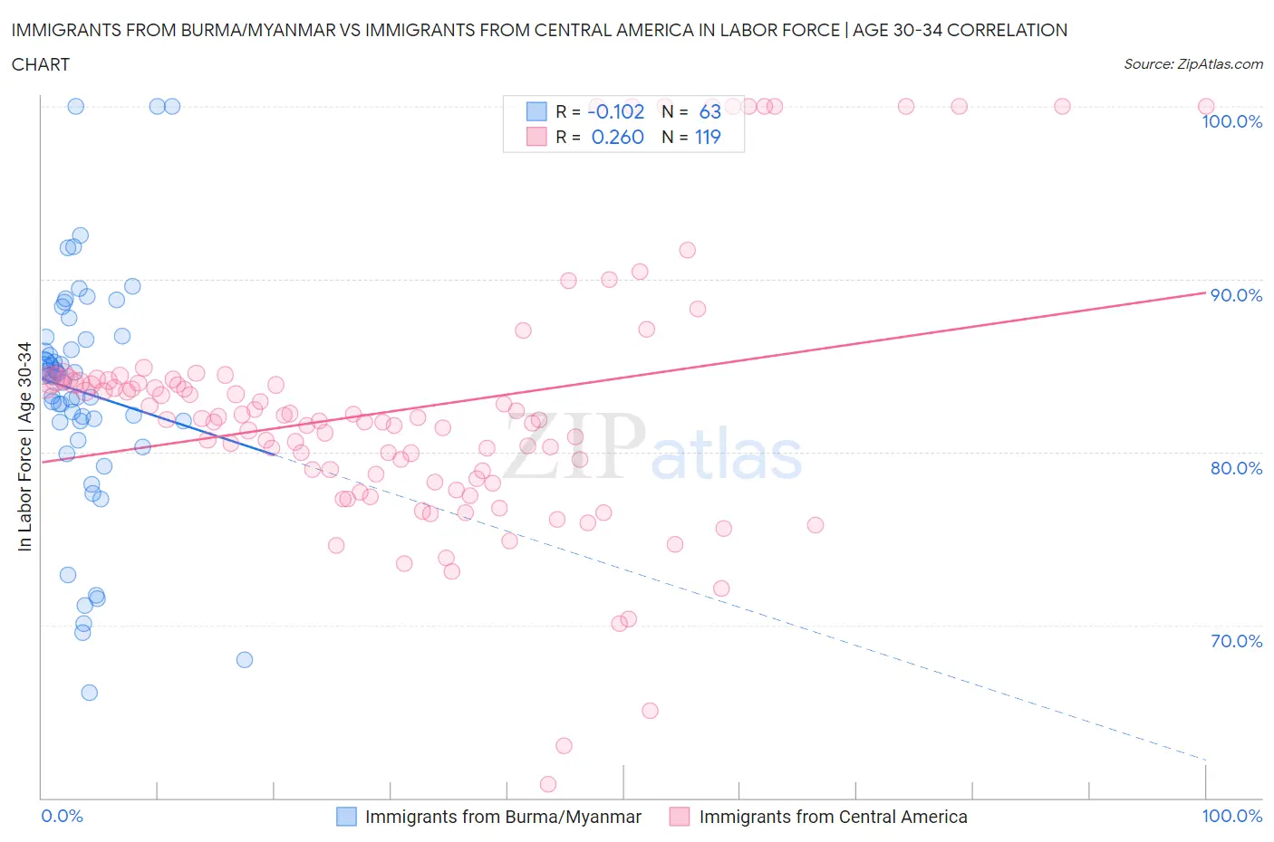 Immigrants from Burma/Myanmar vs Immigrants from Central America In Labor Force | Age 30-34
