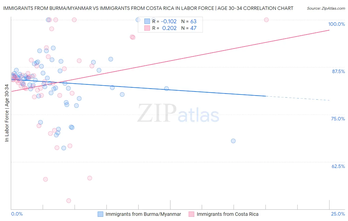 Immigrants from Burma/Myanmar vs Immigrants from Costa Rica In Labor Force | Age 30-34