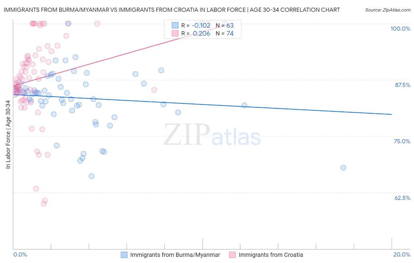 Immigrants from Burma/Myanmar vs Immigrants from Croatia In Labor Force | Age 30-34
