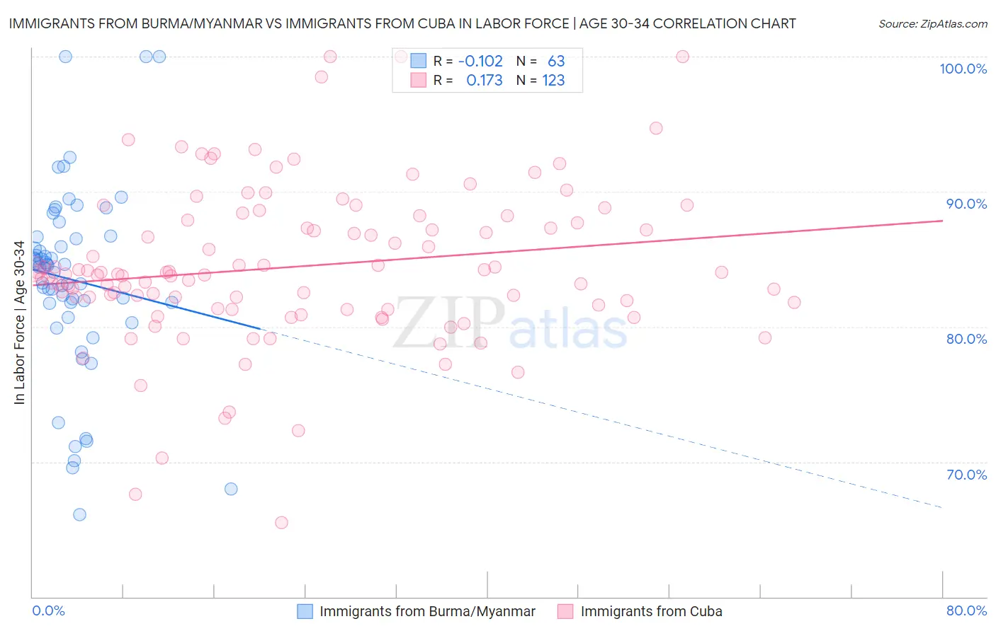 Immigrants from Burma/Myanmar vs Immigrants from Cuba In Labor Force | Age 30-34