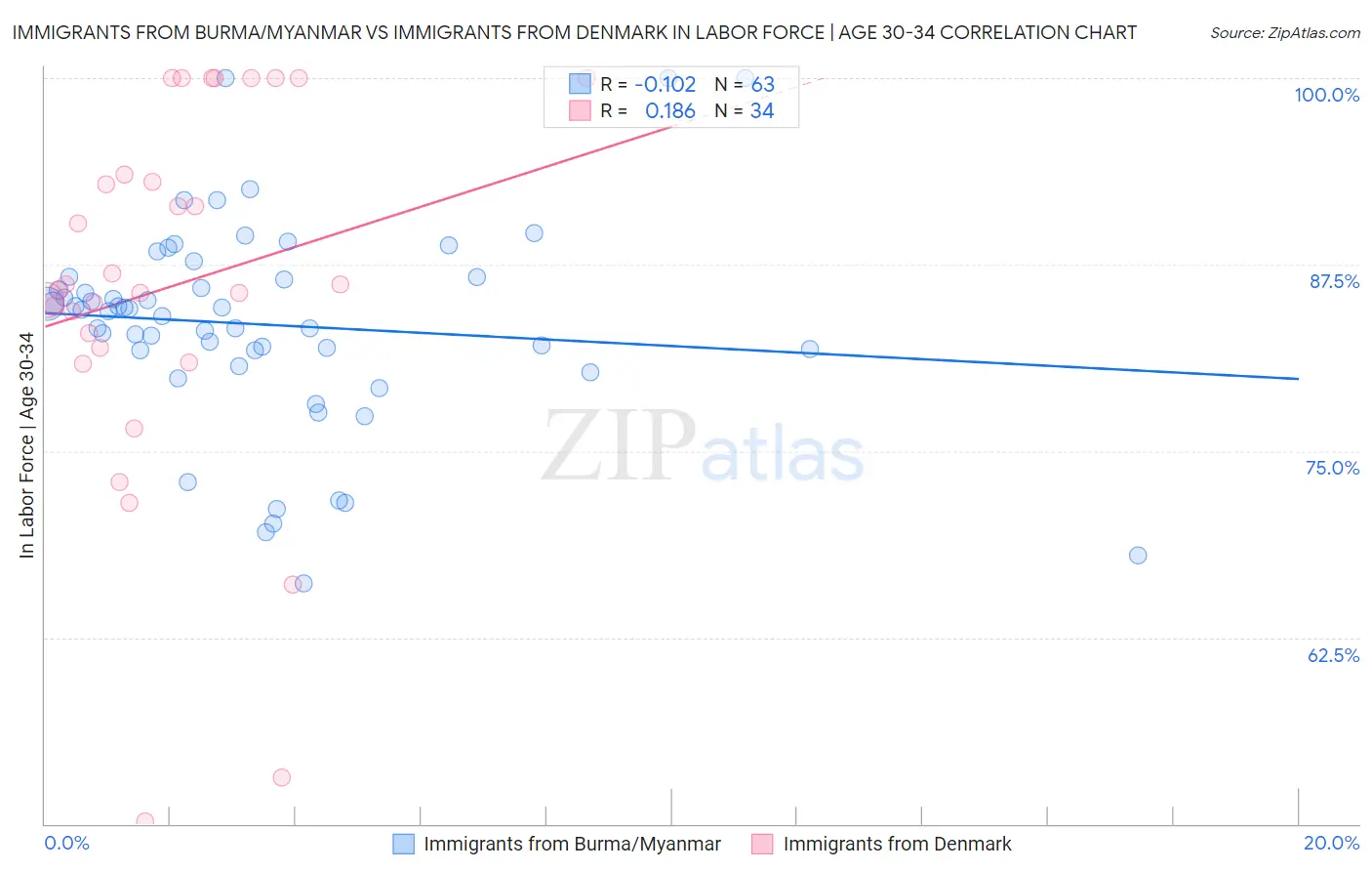 Immigrants from Burma/Myanmar vs Immigrants from Denmark In Labor Force | Age 30-34