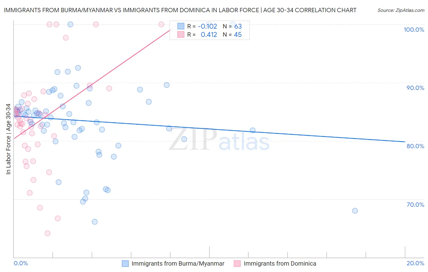 Immigrants from Burma/Myanmar vs Immigrants from Dominica In Labor Force | Age 30-34