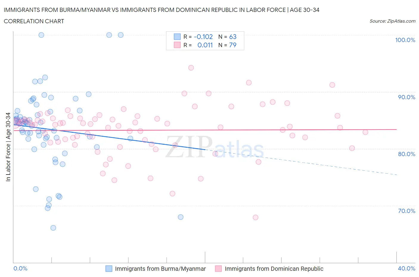 Immigrants from Burma/Myanmar vs Immigrants from Dominican Republic In Labor Force | Age 30-34