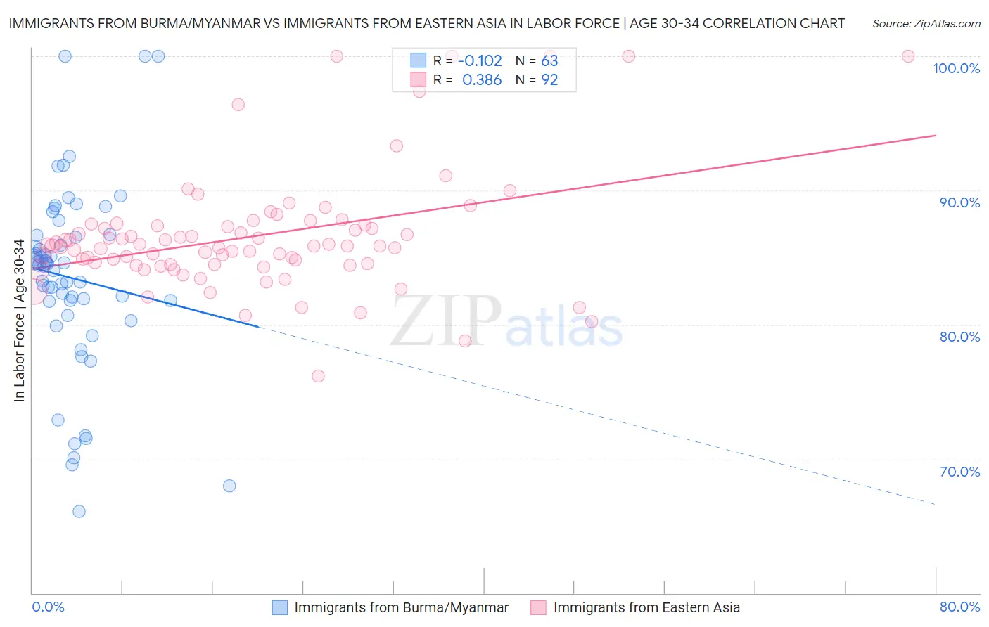 Immigrants from Burma/Myanmar vs Immigrants from Eastern Asia In Labor Force | Age 30-34