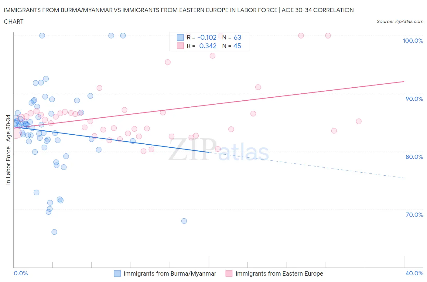 Immigrants from Burma/Myanmar vs Immigrants from Eastern Europe In Labor Force | Age 30-34