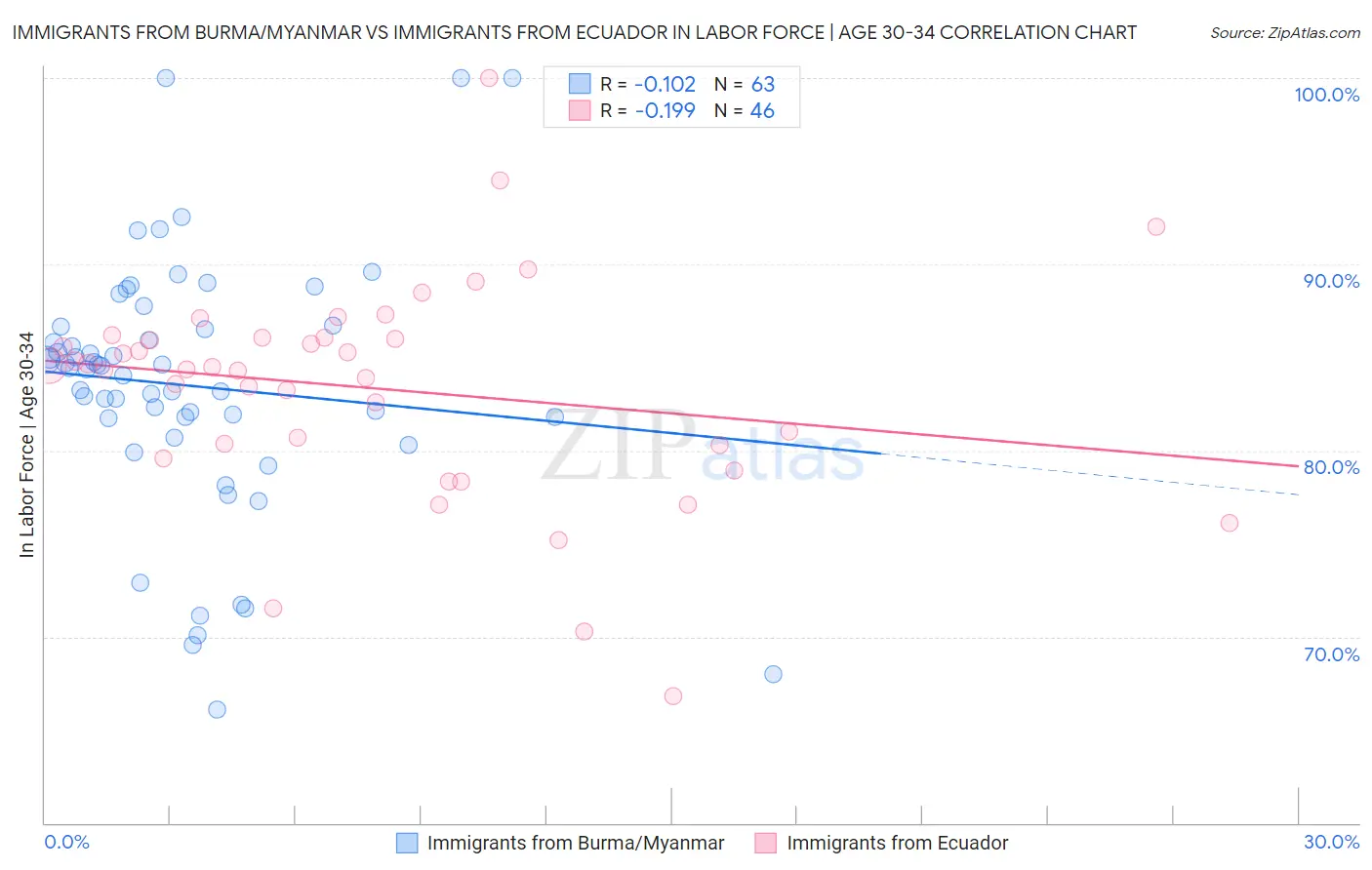 Immigrants from Burma/Myanmar vs Immigrants from Ecuador In Labor Force | Age 30-34