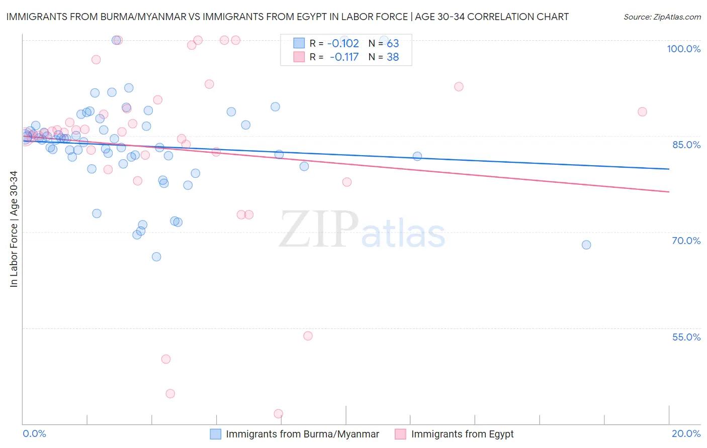 Immigrants from Burma/Myanmar vs Immigrants from Egypt In Labor Force | Age 30-34