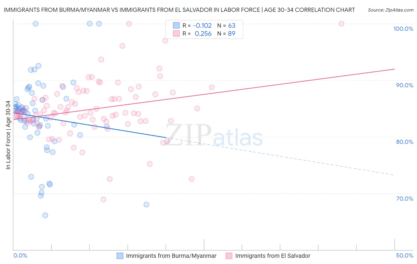 Immigrants from Burma/Myanmar vs Immigrants from El Salvador In Labor Force | Age 30-34