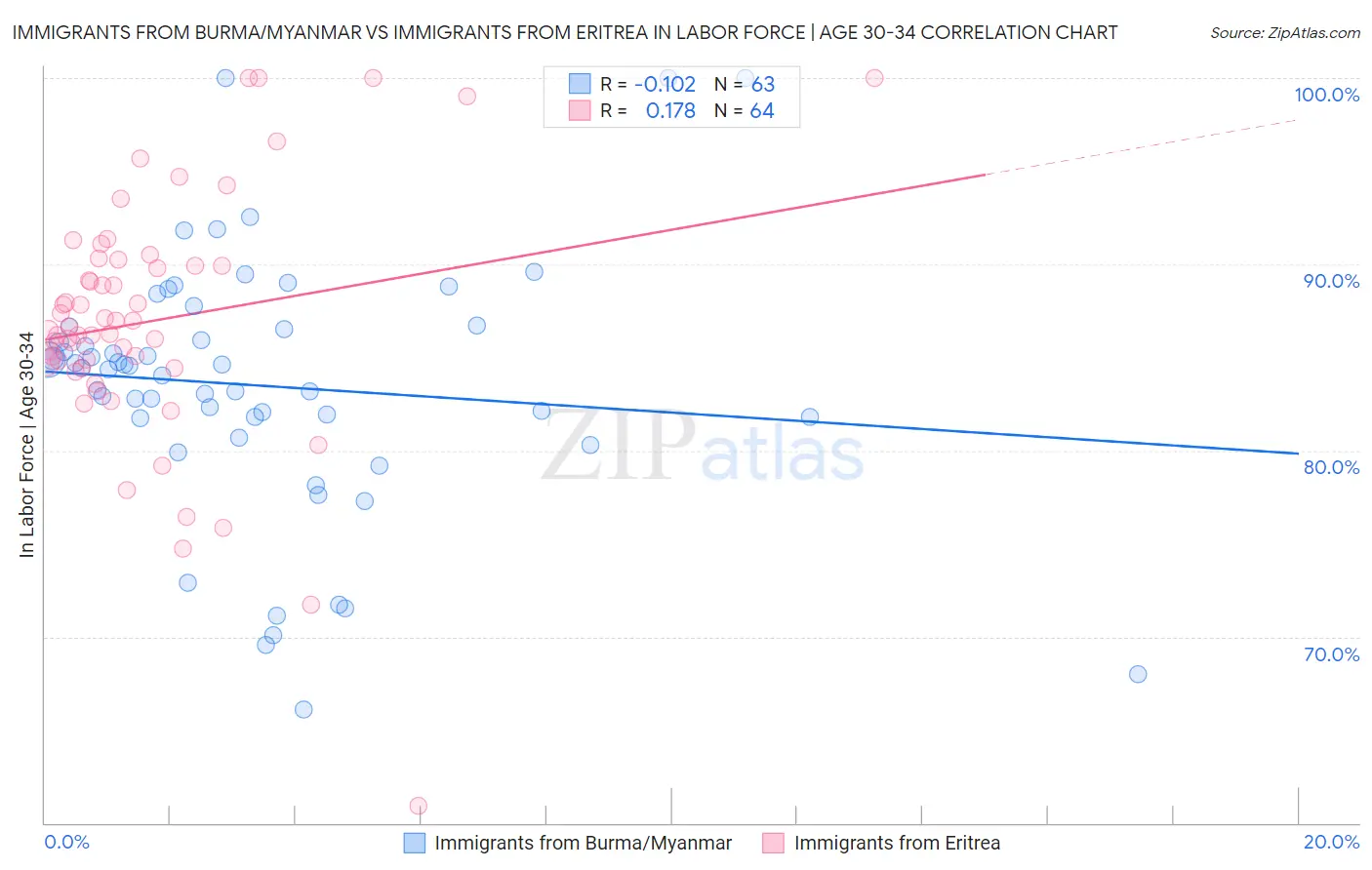 Immigrants from Burma/Myanmar vs Immigrants from Eritrea In Labor Force | Age 30-34