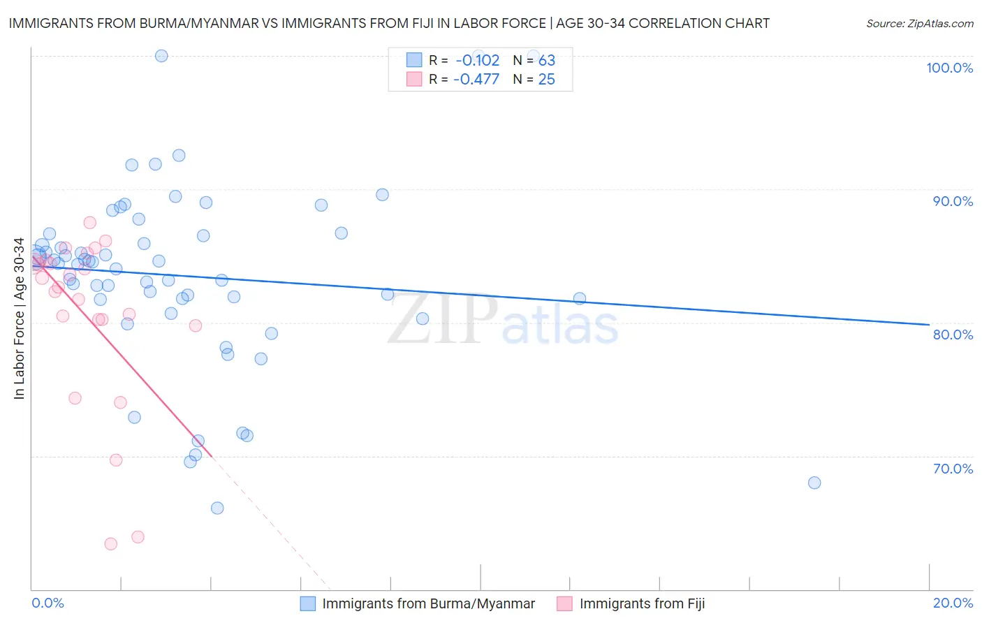 Immigrants from Burma/Myanmar vs Immigrants from Fiji In Labor Force | Age 30-34