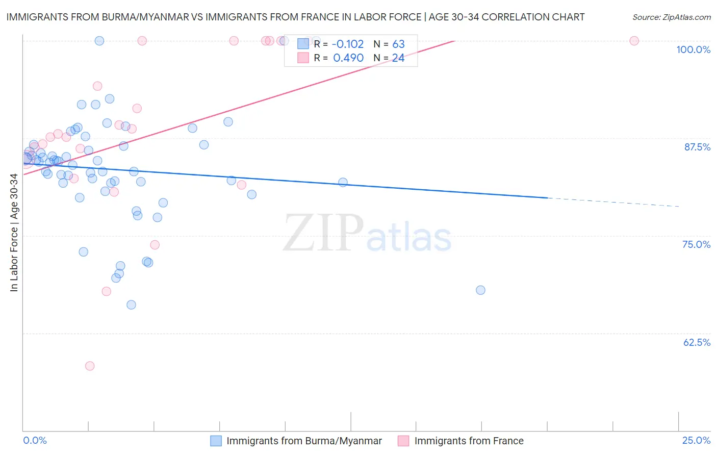 Immigrants from Burma/Myanmar vs Immigrants from France In Labor Force | Age 30-34