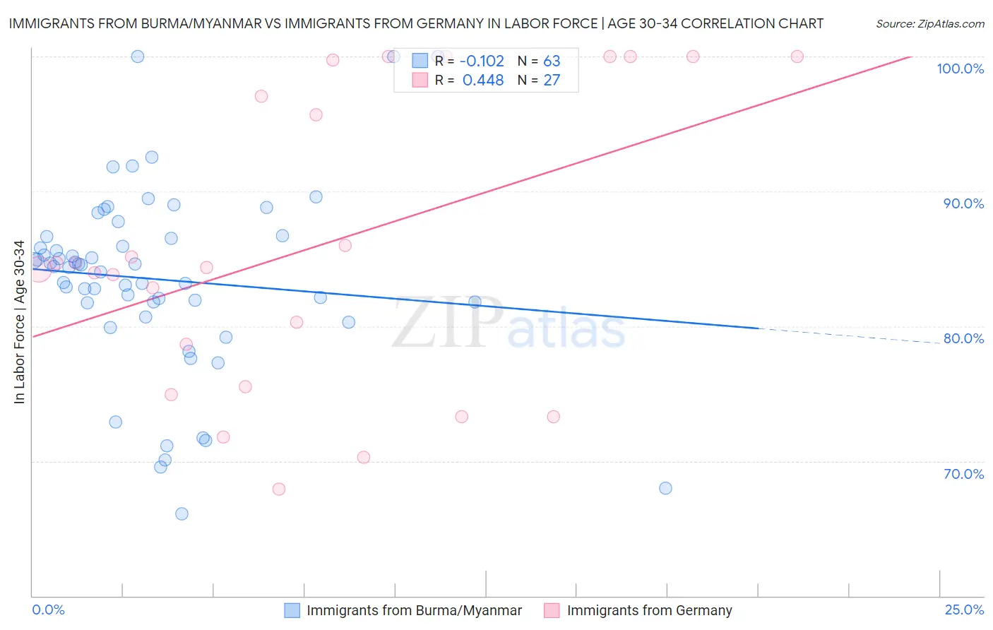 Immigrants from Burma/Myanmar vs Immigrants from Germany In Labor Force | Age 30-34