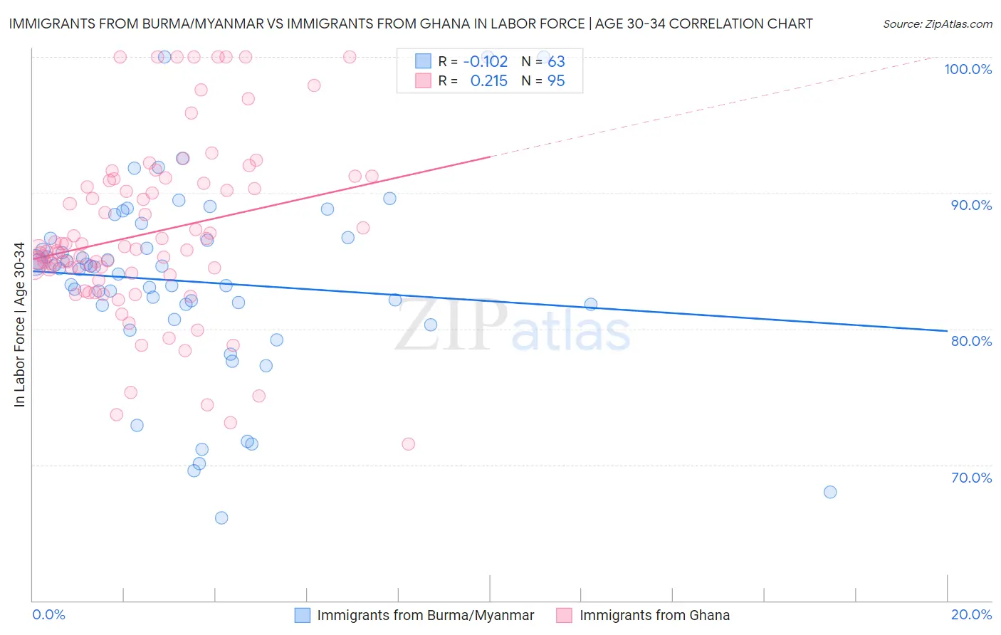 Immigrants from Burma/Myanmar vs Immigrants from Ghana In Labor Force | Age 30-34