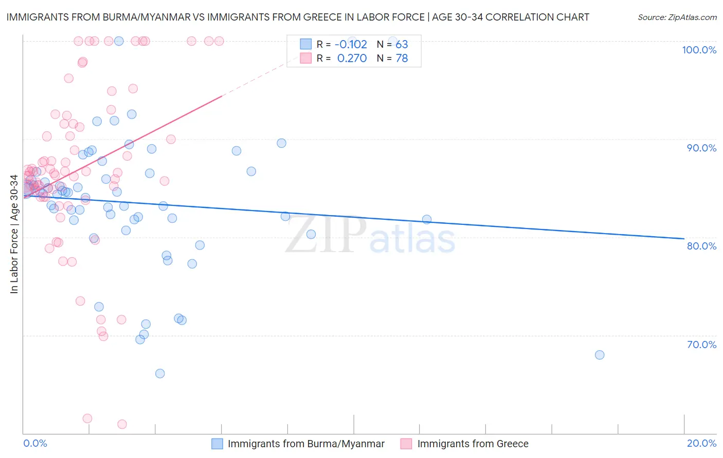 Immigrants from Burma/Myanmar vs Immigrants from Greece In Labor Force | Age 30-34