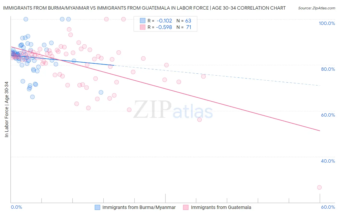 Immigrants from Burma/Myanmar vs Immigrants from Guatemala In Labor Force | Age 30-34