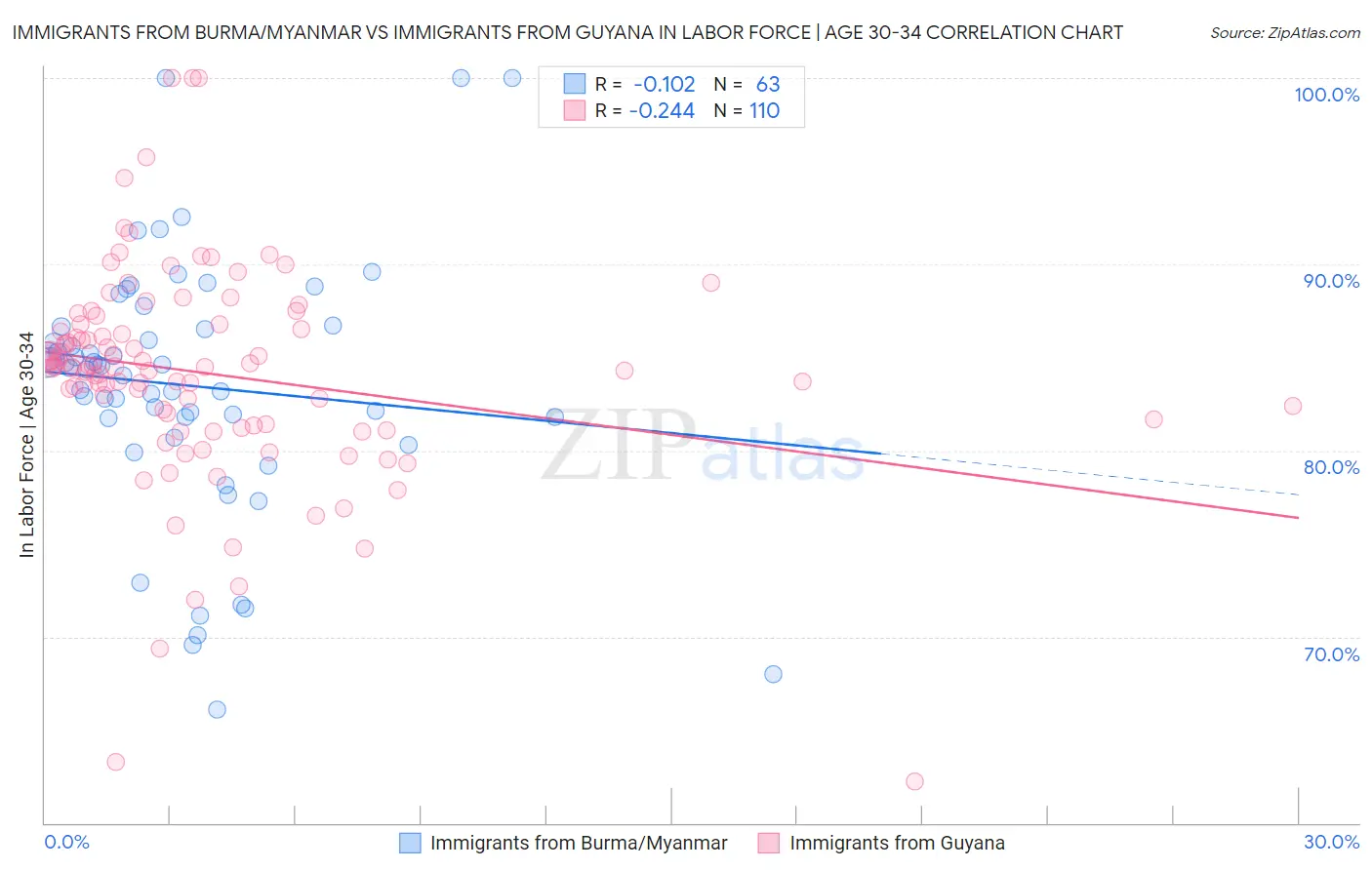 Immigrants from Burma/Myanmar vs Immigrants from Guyana In Labor Force | Age 30-34