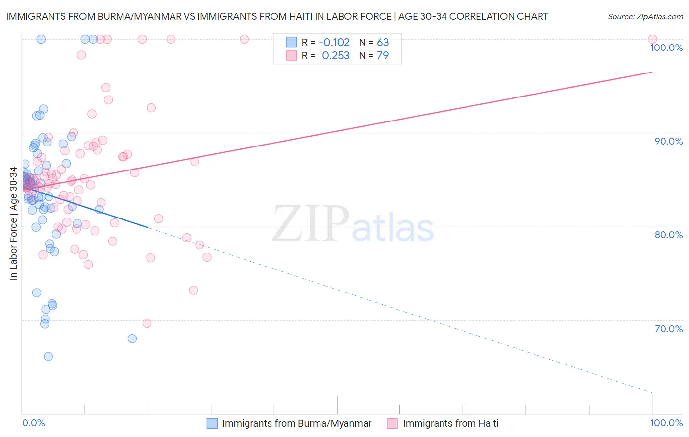 Immigrants from Burma/Myanmar vs Immigrants from Haiti In Labor Force | Age 30-34