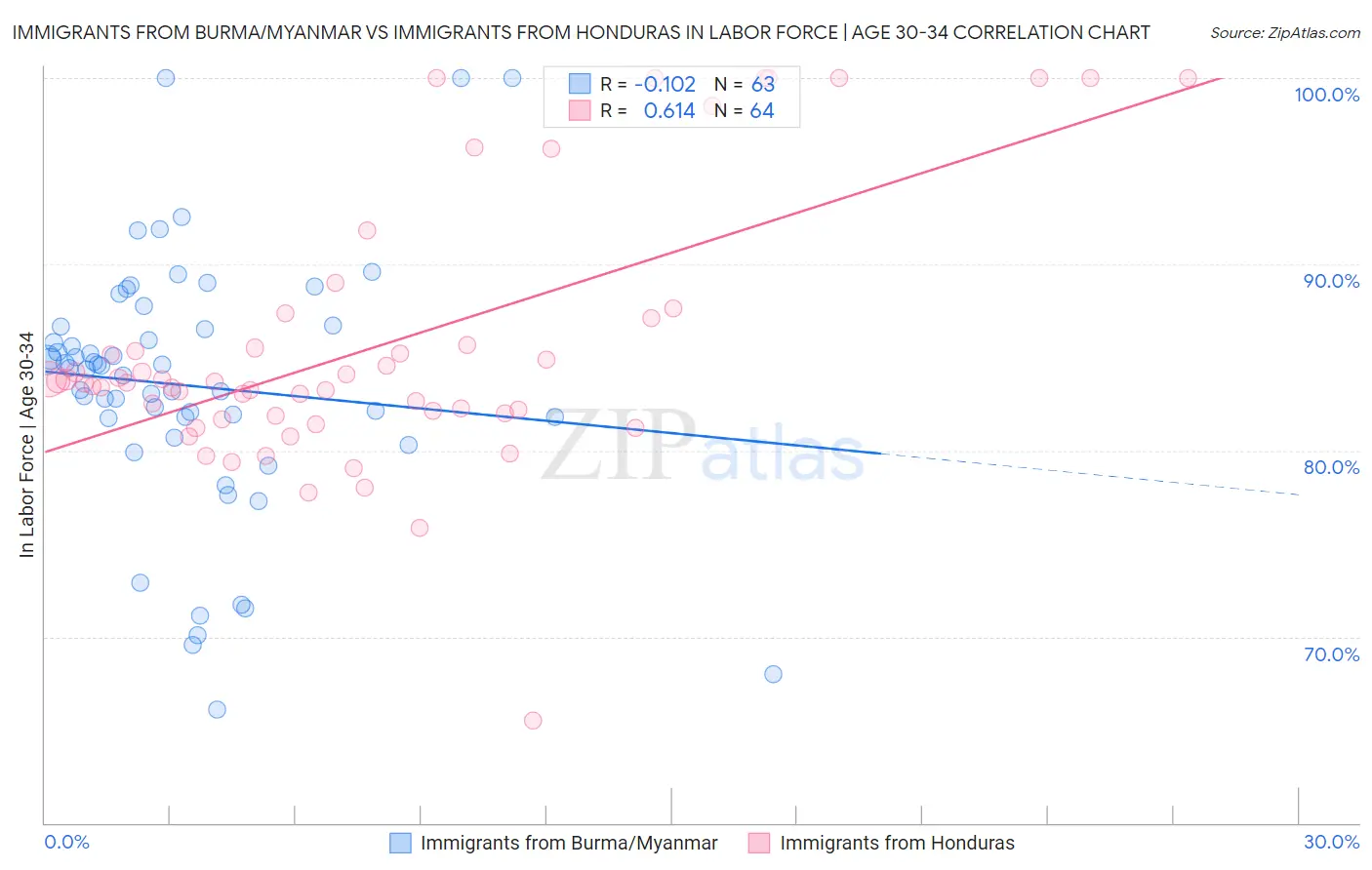 Immigrants from Burma/Myanmar vs Immigrants from Honduras In Labor Force | Age 30-34